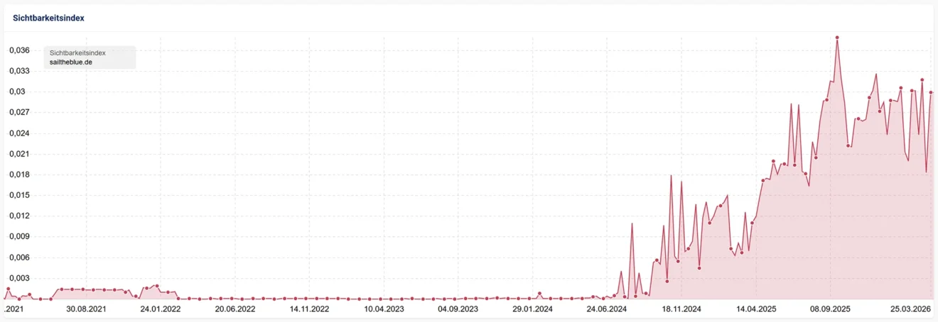 Diagramm der SEO Sichtbarkeitsindex-Entwicklung von einem Reiseveranstalter aus Freiburg mit Daten von 2021 bis 2026 mit sichtbarem Wachstum ab 2024.